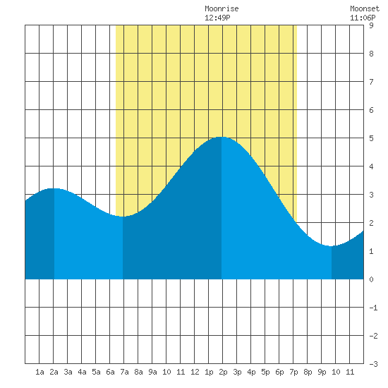Redondo Beach tide chart for Friday, September 2, 2022