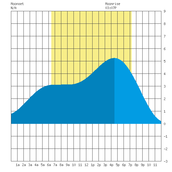 Redondo Beach tide chart for Sunday, September 4, 2022