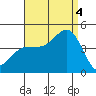 Redondo Beach tide chart for Sunday, September 4, 2022