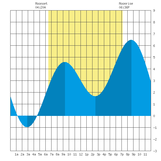 Redondo Beach tide chart for Thursday, September 8, 2022