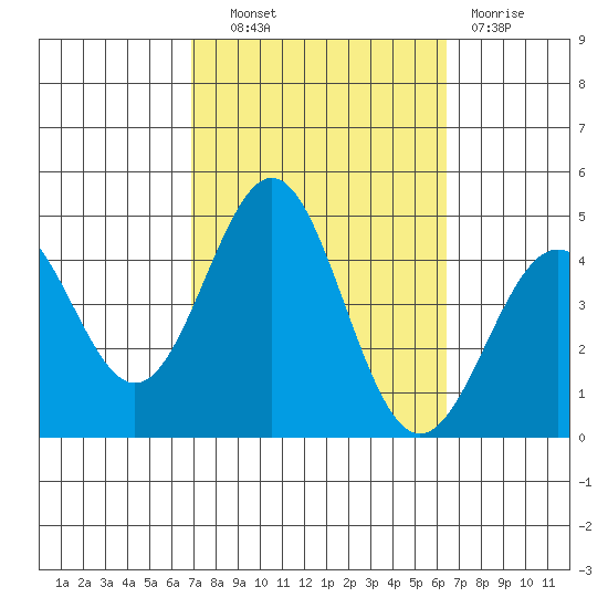 Redondo Beach tide chart for Tuesday, October 11, 2022