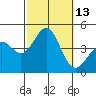 Redondo Beach tide chart for Thursday, October 13, 2022