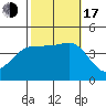 Redondo Beach tide chart for Monday, October 17, 2022