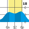 Redondo Beach tide chart for Tuesday, October 18, 2022