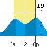 Redondo Beach tide chart for Wednesday, October 19, 2022