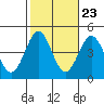 Redondo Beach tide chart for Sunday, October 23, 2022