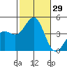 Redondo Beach tide chart for Saturday, October 29, 2022