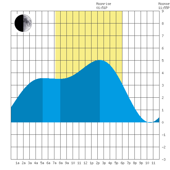 Redondo Beach tide chart for Monday, October 31, 2022