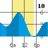 Redondo Beach tide chart for Thursday, November 10, 2022