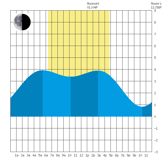 Redondo Beach tide chart for Wednesday, November 16, 2022