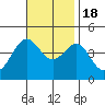 Redondo Beach tide chart for Friday, November 18, 2022