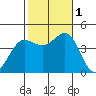 Redondo Beach tide chart for Tuesday, November 1, 2022
