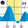 Redondo Beach tide chart for Wednesday, November 23, 2022