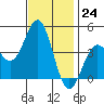 Redondo Beach tide chart for Thursday, November 24, 2022