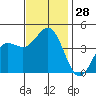 Redondo Beach tide chart for Monday, November 28, 2022