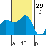 Redondo Beach tide chart for Tuesday, November 29, 2022