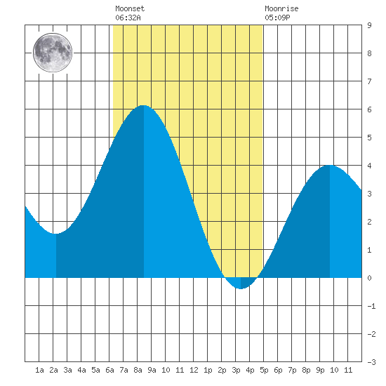 Redondo Beach tide chart for Tuesday, November 8, 2022