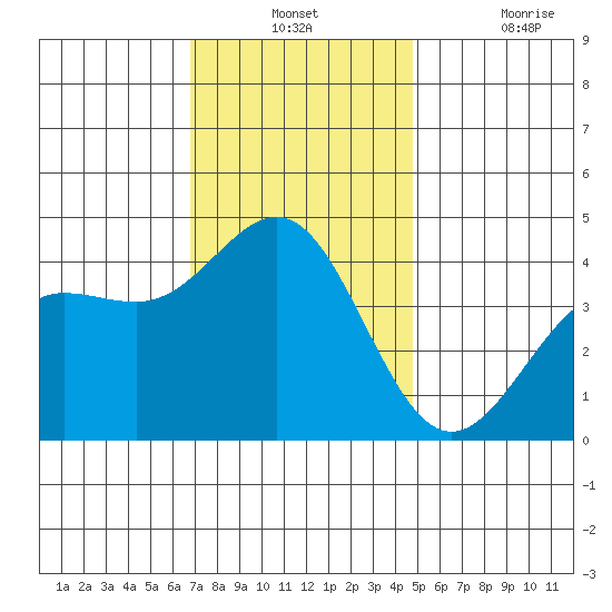 Redondo Beach tide chart for Monday, December 12, 2022