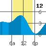 Redondo Beach tide chart for Monday, December 12, 2022