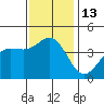 Redondo Beach tide chart for Tuesday, December 13, 2022