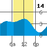 Redondo Beach tide chart for Wednesday, December 14, 2022