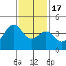 Redondo Beach tide chart for Saturday, December 17, 2022