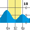 Redondo Beach tide chart for Sunday, December 18, 2022