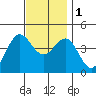 Redondo Beach tide chart for Thursday, December 1, 2022