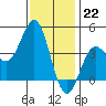 Redondo Beach tide chart for Thursday, December 22, 2022