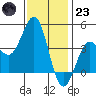 Redondo Beach tide chart for Friday, December 23, 2022