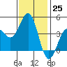 Redondo Beach tide chart for Sunday, December 25, 2022