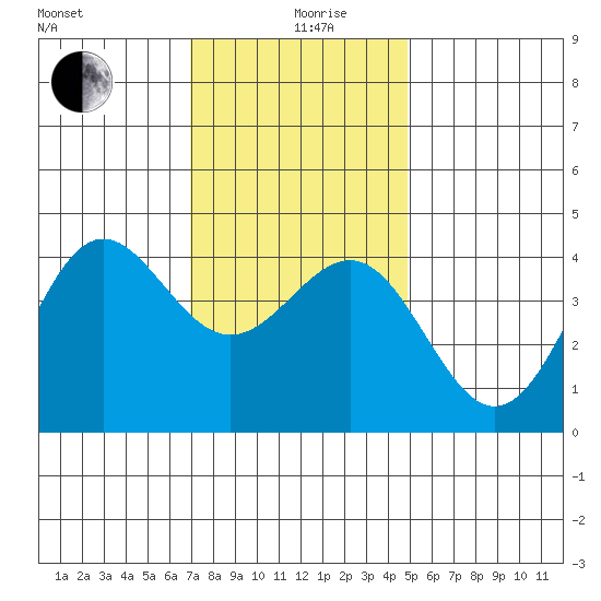Redondo Beach tide chart for Thursday, December 29, 2022