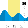 Redondo Beach tide chart for Friday, December 30, 2022