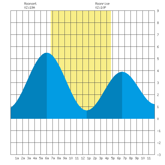 Redondo Beach tide chart for Saturday, December 3, 2022