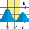 Redondo Beach tide chart for Saturday, December 3, 2022