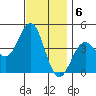 Redondo Beach tide chart for Tuesday, December 6, 2022
