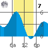 Redondo Beach tide chart for Wednesday, December 7, 2022