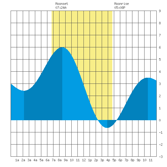 Redondo Beach tide chart for Thursday, December 8, 2022