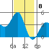 Redondo Beach tide chart for Thursday, December 8, 2022