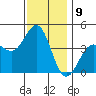 Redondo Beach tide chart for Friday, December 9, 2022