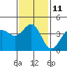 Redondo Beach tide chart for Wednesday, January 11, 2023