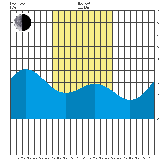 Redondo Beach tide chart for Saturday, January 14, 2023