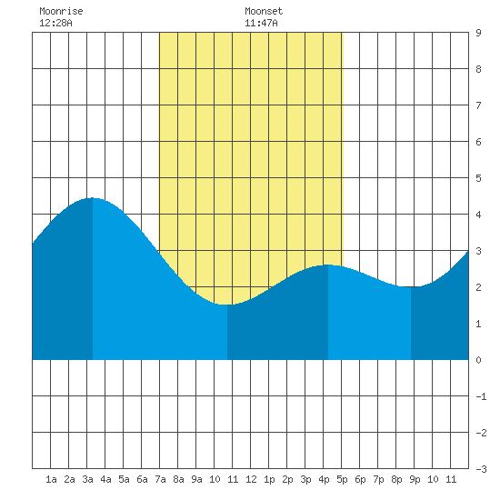 Redondo Beach tide chart for Sunday, January 15, 2023
