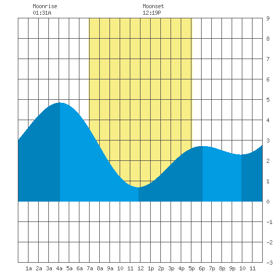 Redondo Beach tide chart for Monday, January 16, 2023