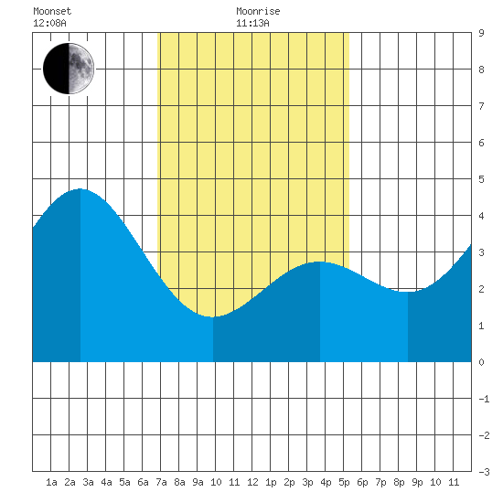 Redondo Beach tide chart for Saturday, January 28, 2023