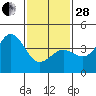 Redondo Beach tide chart for Saturday, January 28, 2023