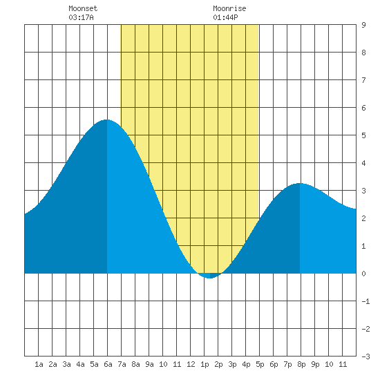 Redondo Beach tide chart for Monday, January 2, 2023