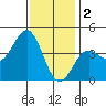 Redondo Beach tide chart for Monday, January 2, 2023