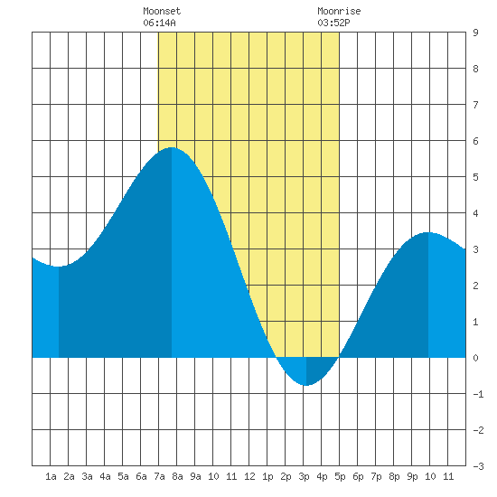 Redondo Beach tide chart for Thursday, January 5, 2023
