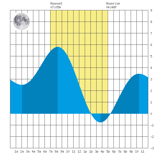 Redondo Beach tide chart for Friday, January 6, 2023